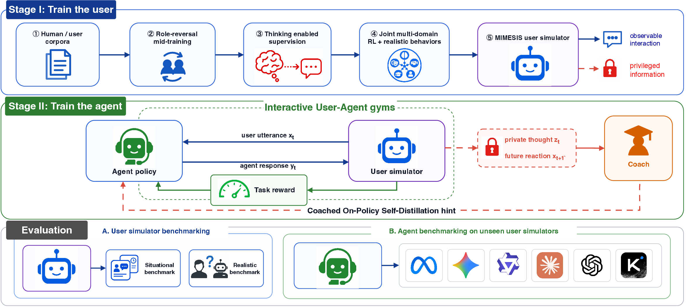 Overview diagram. Stage I, train the user: human and user corpora, role-reversal mid-training, thinking-enabled supervision, and joint multi-domain RL with realistic behaviors produce the MIMESIS user simulator, which emits observable interaction and privileged information. Stage II, train the agent: in interactive user-agent gyms, the agent policy and the user simulator exchange responses and task rewards, while the simulator's private thought and future reaction go to a coach that sends a Coached On-Policy Self-Distillation hint to the agent. Evaluation: user-simulator benchmarking on situational and realistic benchmarks, and agent benchmarking on unseen user simulators.